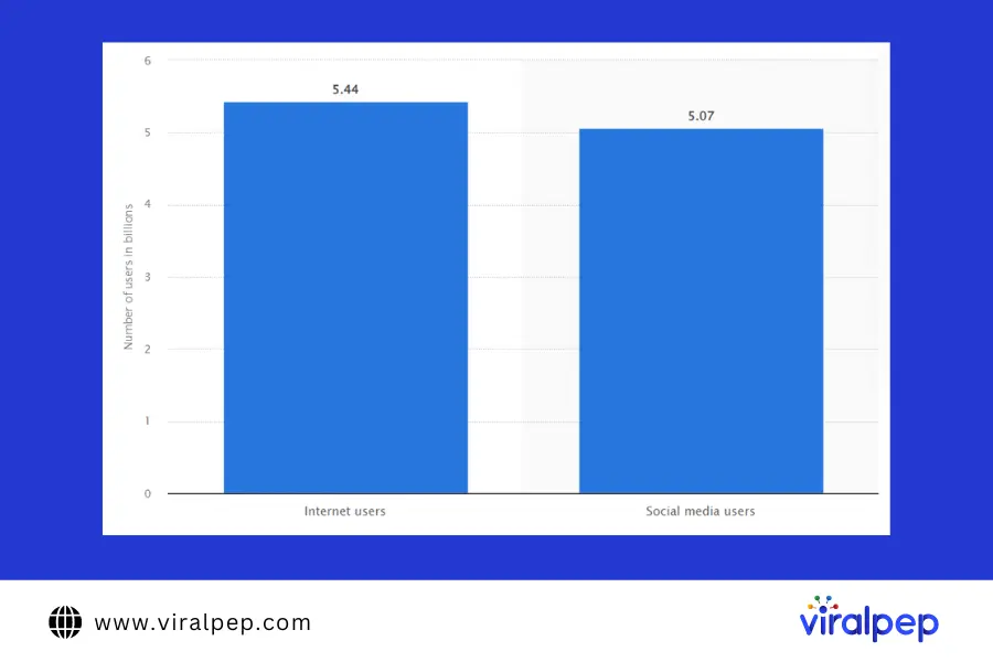 Graph of Internal User and Social Media Users