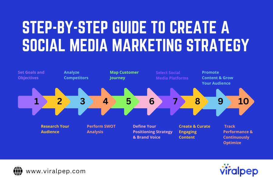 Guide to Create Social Media Marketing Strategy