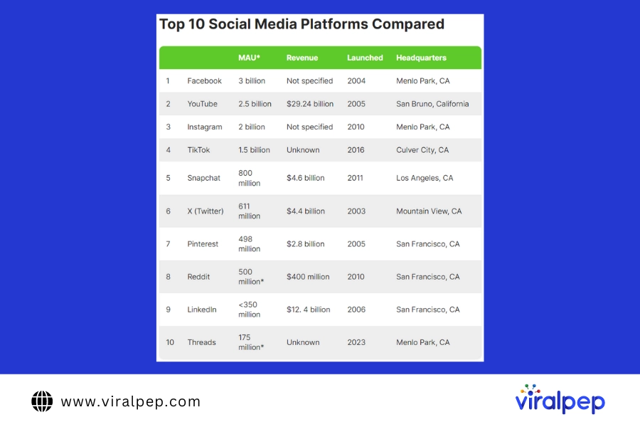 Top 10 Social Media Platforms Compared