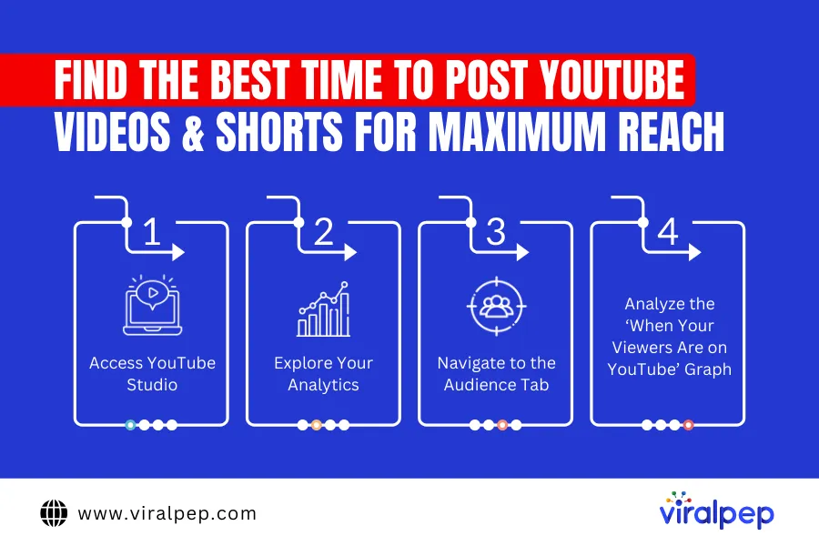 Best Time to Post YouTube Shorts and Video